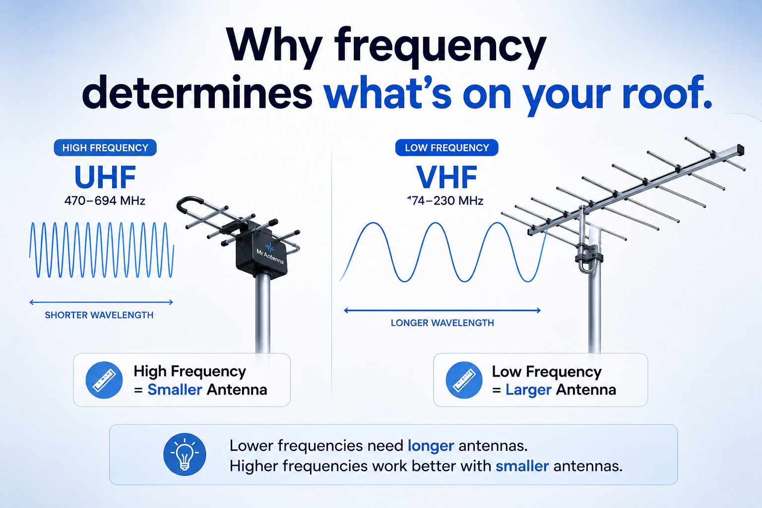 How Signal Frequency Affects Antenna Size and Type - Australian TV Guide